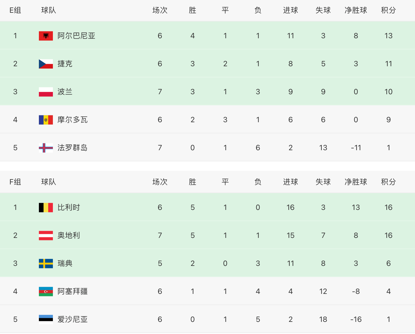 匈牙利感慨平局积分榜略有上扬