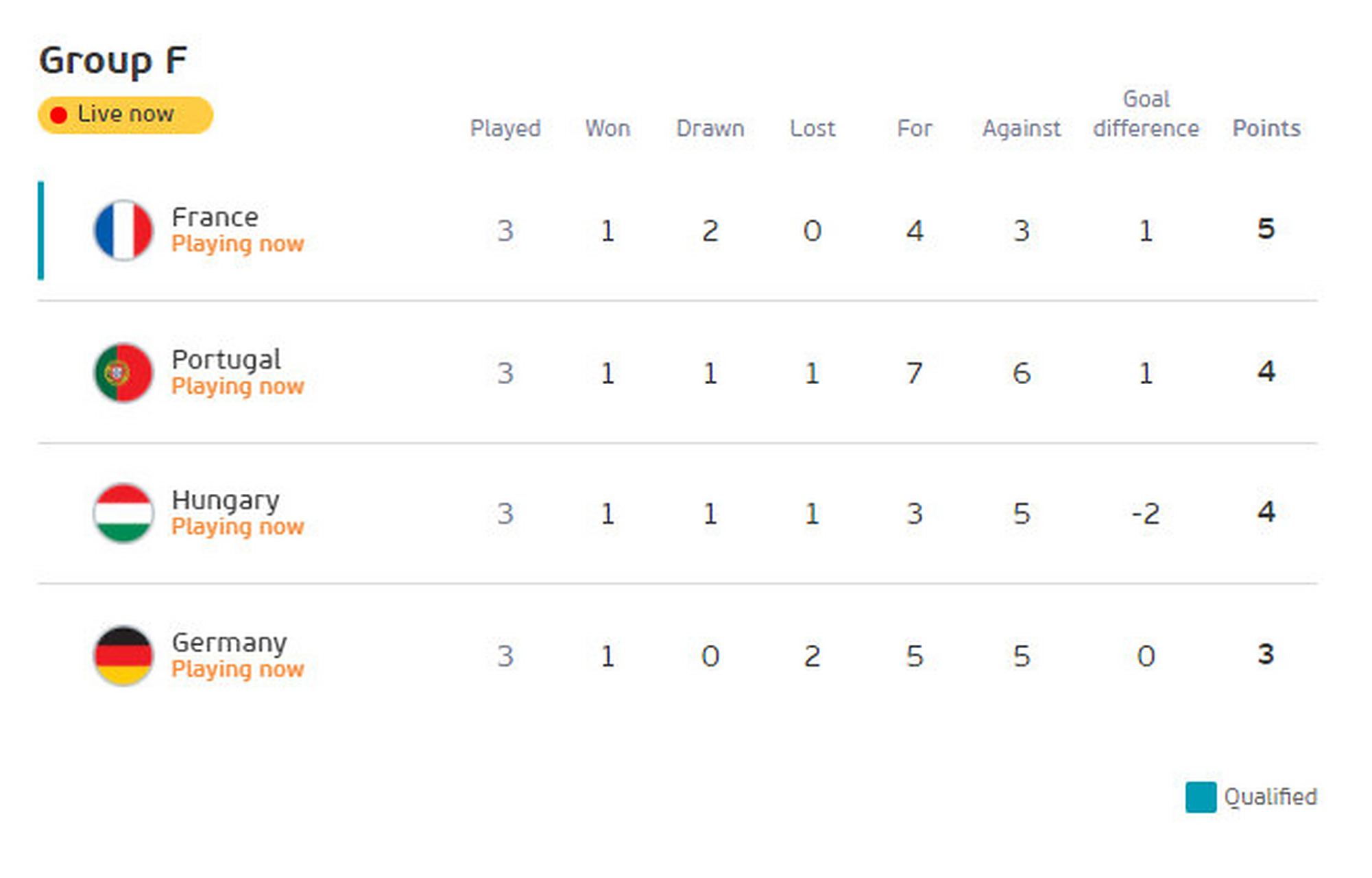匈牙利感慨平局积分榜略有上扬
