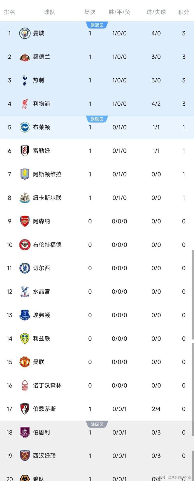 包含曼城逆转斯旺西，英超积分榜位居第二的词条