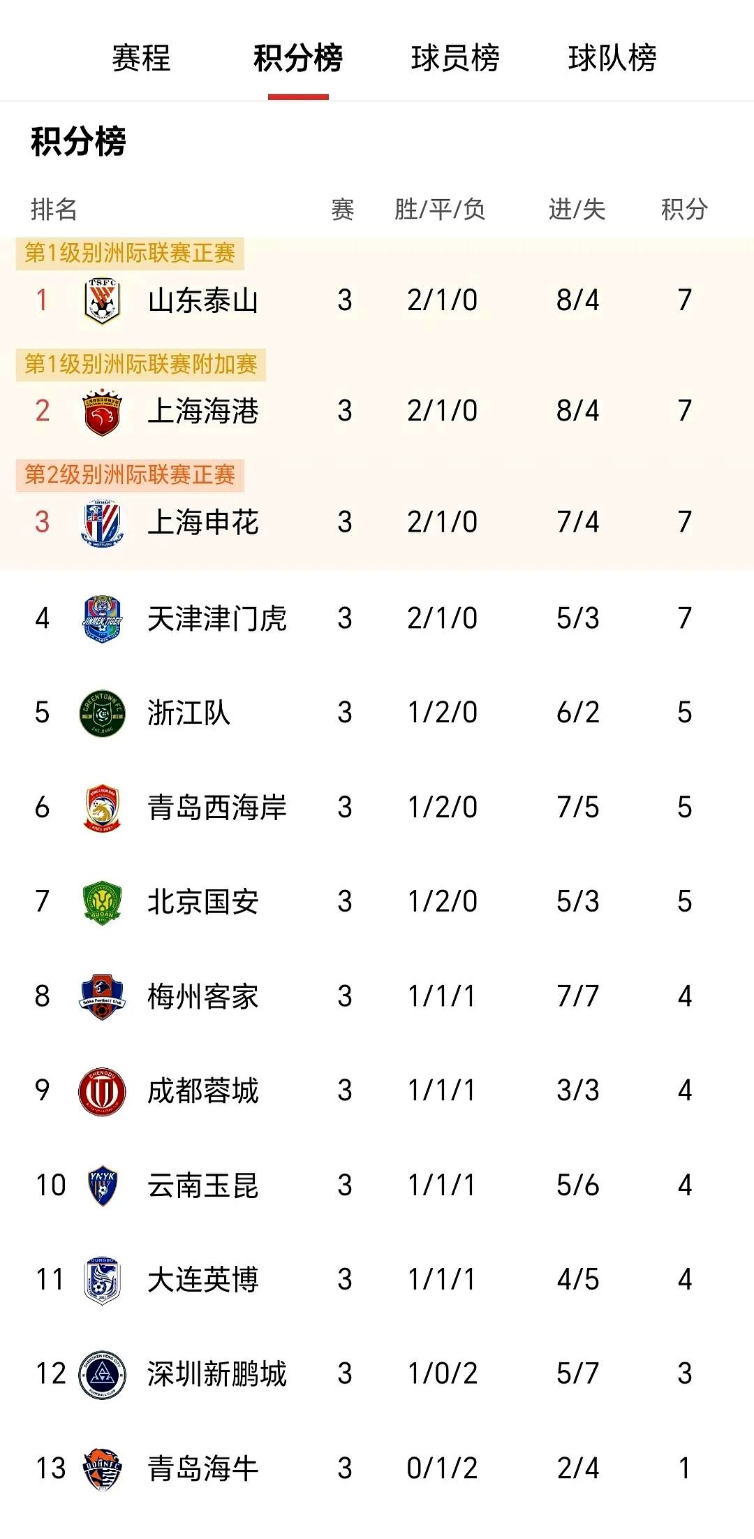 关于广州恒大主场告捷,稳居积分榜首位的信息 关于广州恒大主场告捷,稳居积分榜首位的信息